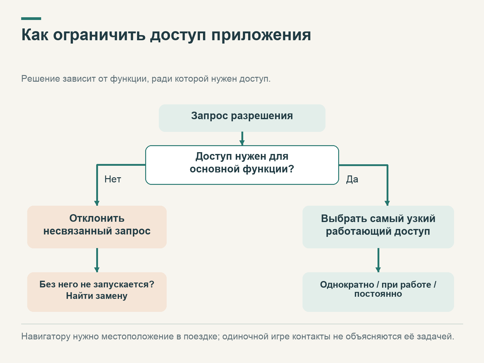 Развилка выдачи разрешения приложению: связь с основной функцией, отказ от лишнего доступа и выбор минимально необходимого уровня.