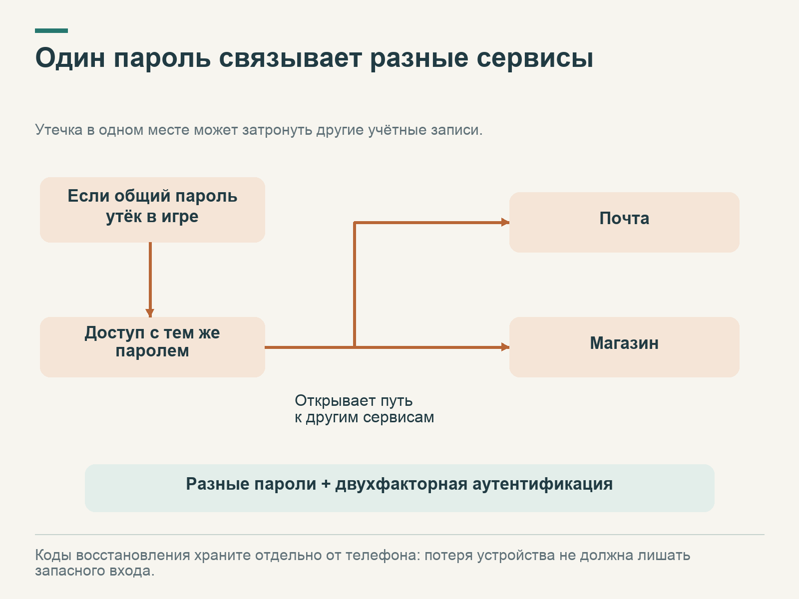 Схема риска общего пароля: утечка в игре открывает путь к почте и магазину; внизу указаны разные пароли и двухфакторная аутентификация.