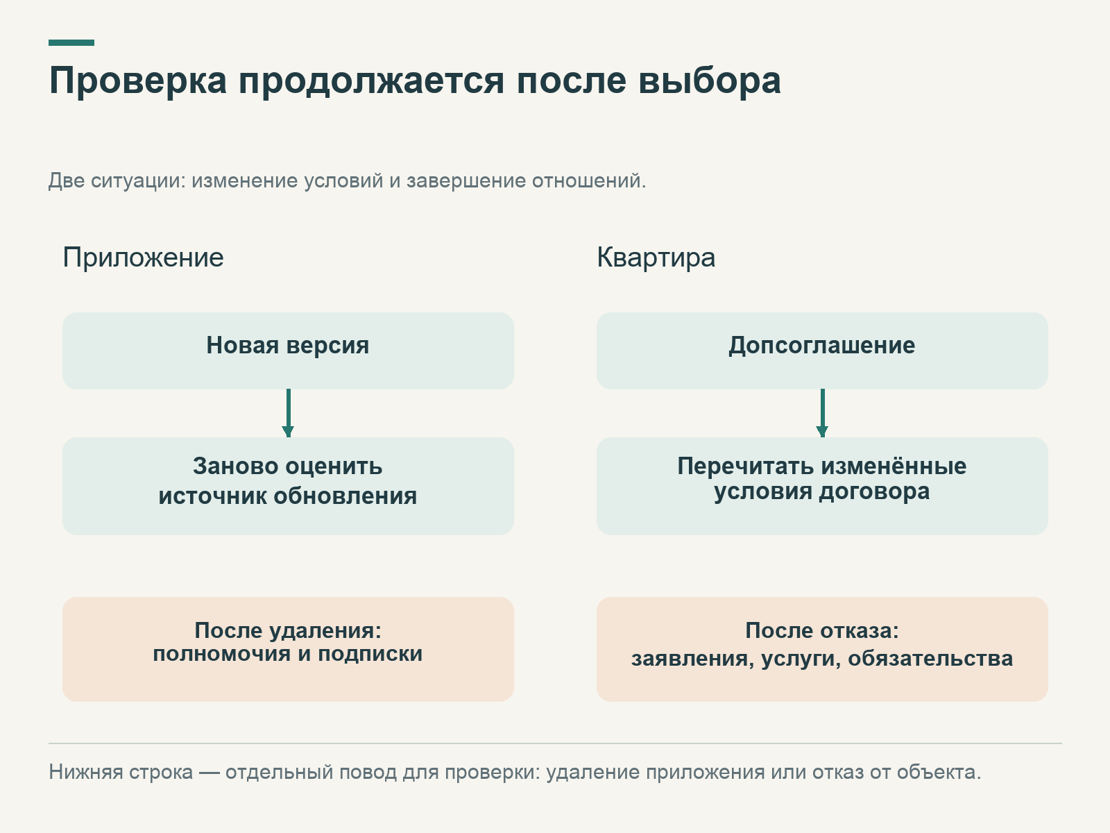 Две ветви повторной проверки: источник новой версии приложения и изменения договора; отдельно показаны действия после удаления и отказа от квартиры.
